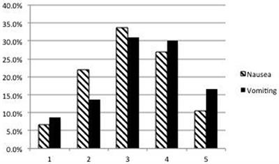Assessment of Dog Owner Concern Regarding Peri-operative Nausea and Vomiting and Willingness to Pay for Anti-emetic Treatment